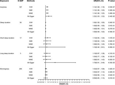 Investigating Causal Relations Between Sleep-Related Traits and Risk of Type 2 Diabetes Mellitus: A Mendelian Randomization Study